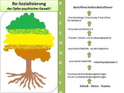 Bild zeigt einen Baum mit Wurzeln und der Beschriftung Ressourcen - Re-Sozialisierung der Opfer psychischer Gewalt